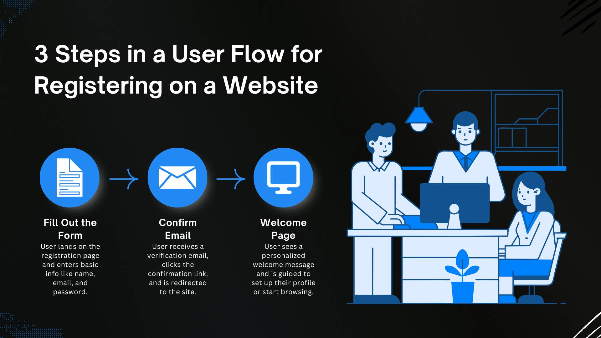 User Flow For Registering For a Website.jpg