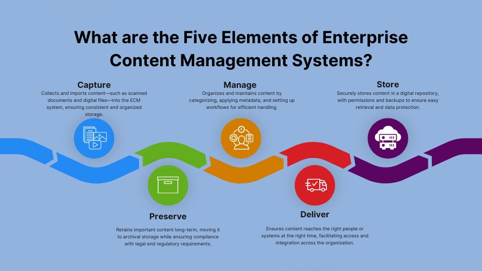 WHAT ARE THE FIVE ELEMENTS OF ECM